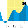 San Francisco Pier 41 tide chart for Sunday, July 30, 2023