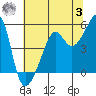 San Francisco Pier 41 tide chart for Monday, July 3, 2023