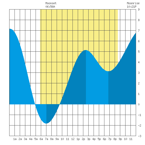 San Francisco Pier 41 tide chart for Tuesday, July 4, 2023
