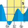 San Francisco Pier 41 tide chart for Wednesday, July 5, 2023