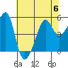 San Francisco Pier 41 tide chart for Thursday, July 6, 2023