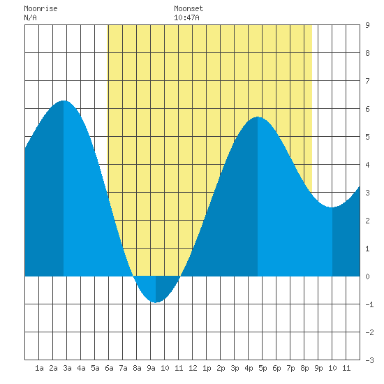San Francisco Pier 41 tide chart for Friday, July 7, 2023