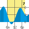 San Francisco Pier 41 tide chart for Friday, July 7, 2023