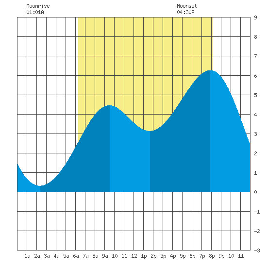 San Francisco Pier 41 tide chart for Thursday, August 10, 2023