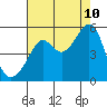 San Francisco Pier 41 tide chart for Thursday, August 10, 2023