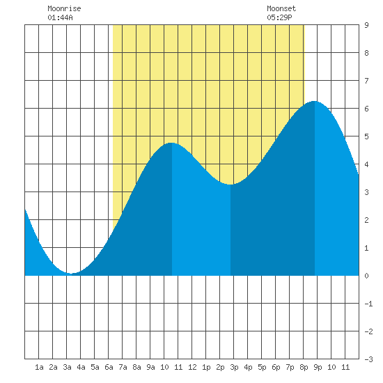 San Francisco Pier 41 tide chart for Friday, August 11, 2023