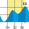 San Francisco Pier 41 tide chart for Friday, August 11, 2023
