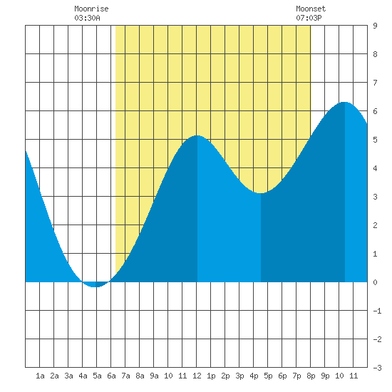San Francisco Pier 41 tide chart for Sunday, August 13, 2023