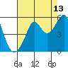 San Francisco Pier 41 tide chart for Sunday, August 13, 2023