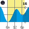 San Francisco Pier 41 tide chart for Wednesday, August 16, 2023