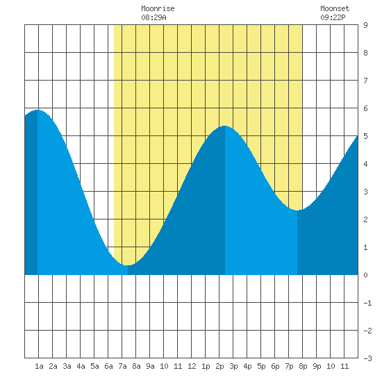 San Francisco Pier 41 tide chart for Friday, August 18, 2023