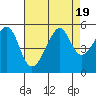 San Francisco Pier 41 tide chart for Saturday, August 19, 2023