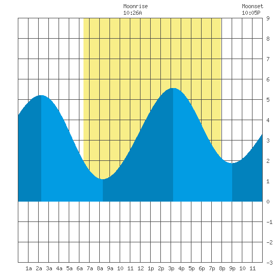 San Francisco Pier 41 tide chart for Sunday, August 20, 2023