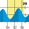 San Francisco Pier 41 tide chart for Sunday, August 20, 2023