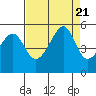 San Francisco Pier 41 tide chart for Monday, August 21, 2023