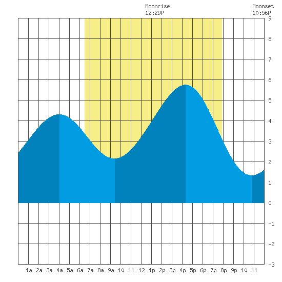 San Francisco Pier 41 tide chart for Tuesday, August 22, 2023