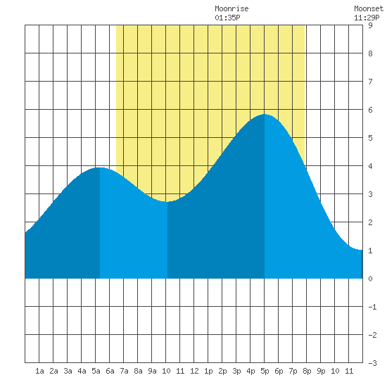 San Francisco Pier 41 tide chart for Wednesday, August 23, 2023