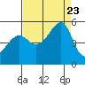 San Francisco Pier 41 tide chart for Wednesday, August 23, 2023