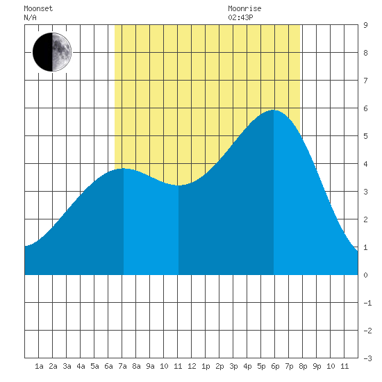 San Francisco Pier 41 tide chart for Thursday, August 24, 2023