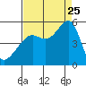 San Francisco Pier 41 tide chart for Friday, August 25, 2023