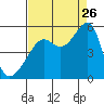 San Francisco Pier 41 tide chart for Saturday, August 26, 2023