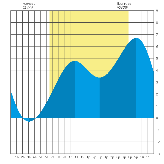 San Francisco Pier 41 tide chart for Sunday, August 27, 2023
