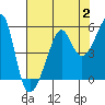 San Francisco Pier 41 tide chart for Wednesday, August 2, 2023