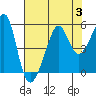 San Francisco Pier 41 tide chart for Thursday, August 3, 2023