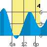 San Francisco Pier 41 tide chart for Friday, August 4, 2023
