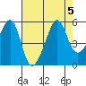 San Francisco Pier 41 tide chart for Saturday, August 5, 2023