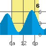 San Francisco Pier 41 tide chart for Sunday, August 6, 2023