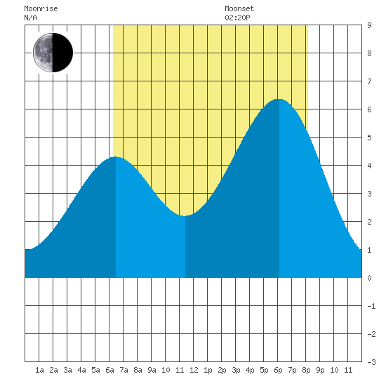 San Francisco Pier 41 tide chart for Tuesday, August 8, 2023