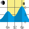 San Francisco Pier 41 tide chart for Tuesday, August 8, 2023