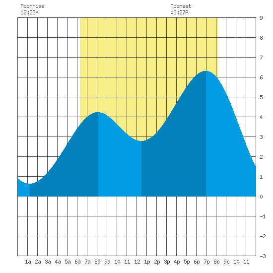 San Francisco Pier 41 tide chart for Wednesday, August 9, 2023