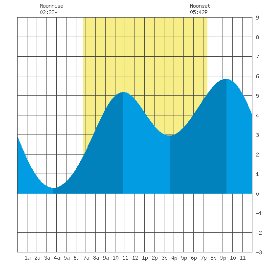 San Francisco Pier 41 tide chart for Sunday, September 10, 2023
