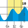 San Francisco Pier 41 tide chart for Sunday, September 10, 2023