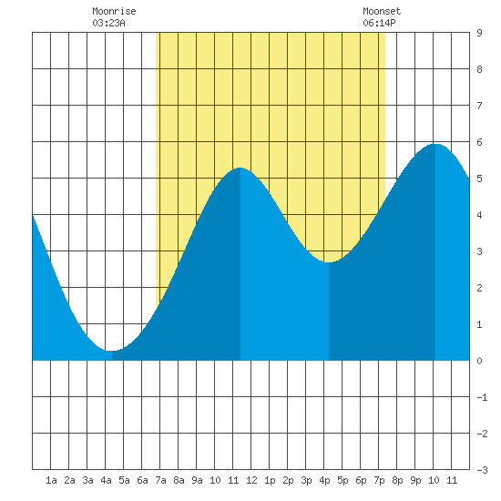 San Francisco Pier 41 tide chart for Monday, September 11, 2023