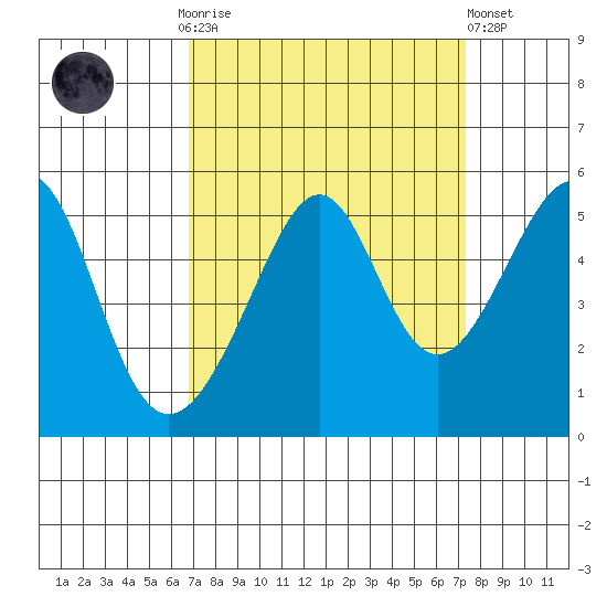 San Francisco Pier 41 tide chart for Thursday, September 14, 2023