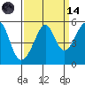 San Francisco Pier 41 tide chart for Thursday, September 14, 2023