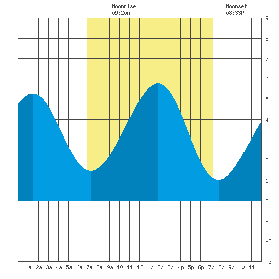 San Francisco Pier 41 tide chart for Sunday, September 17, 2023