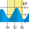 San Francisco Pier 41 tide chart for Sunday, September 17, 2023