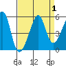 San Francisco Pier 41 tide chart for Friday, September 1, 2023