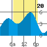 San Francisco Pier 41 tide chart for Wednesday, September 20, 2023