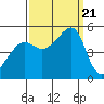 San Francisco Pier 41 tide chart for Thursday, September 21, 2023