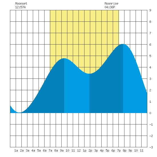 San Francisco Pier 41 tide chart for Sunday, September 24, 2023