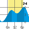 San Francisco Pier 41 tide chart for Sunday, September 24, 2023