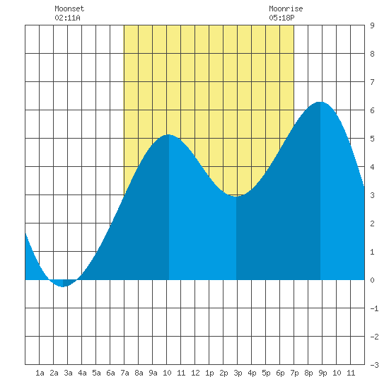 San Francisco Pier 41 tide chart for Monday, September 25, 2023