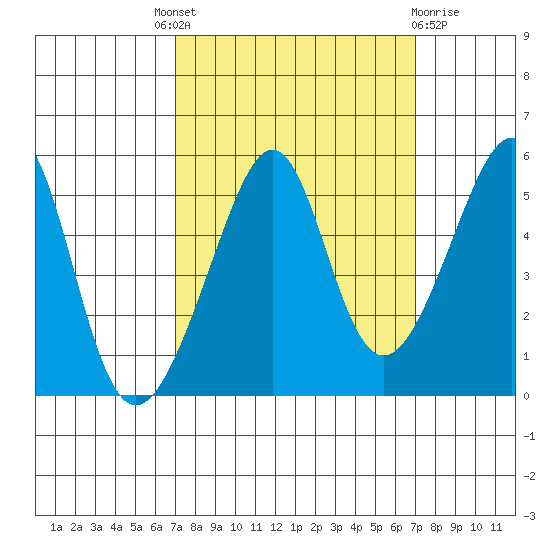San Francisco Pier 41 tide chart for Thursday, September 28, 2023