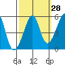 San Francisco Pier 41 tide chart for Thursday, September 28, 2023