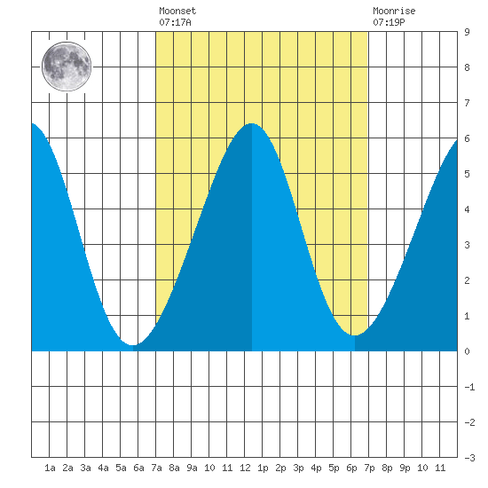 San Francisco Pier 41 tide chart for Friday, September 29, 2023